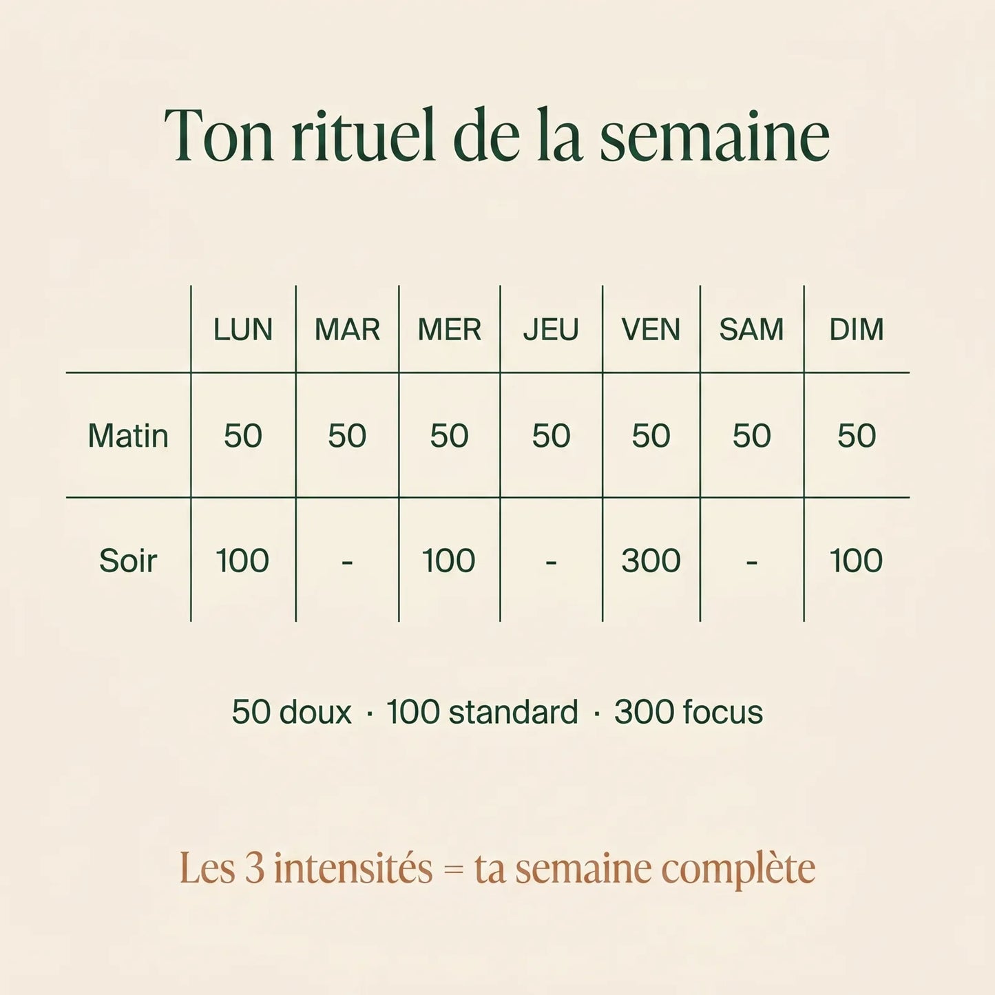 Rituel Skin Reset de la semaine : 50 le matin, 100 et 300 le soir